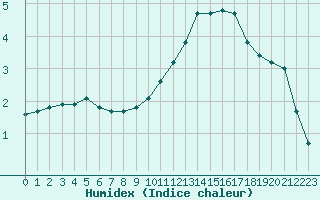 Courbe de l'humidex pour Pinsot (38)