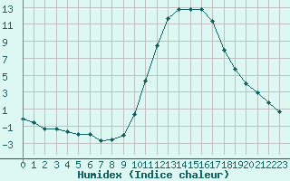 Courbe de l'humidex pour Boulc (26)