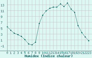 Courbe de l'humidex pour Cernay (86)