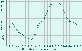 Courbe de l'humidex pour toile-sur-Rhne (26)