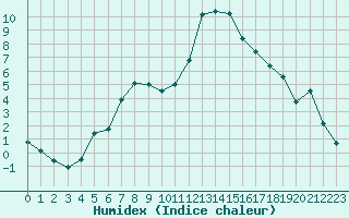 Courbe de l'humidex pour Nmes - Courbessac (30)