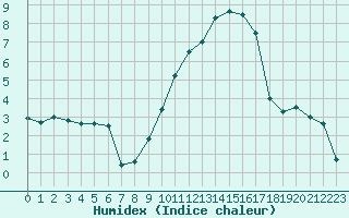 Courbe de l'humidex pour Saint-Auban (04)