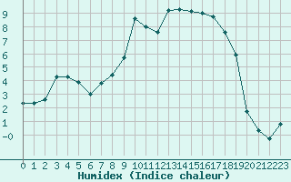 Courbe de l'humidex pour Trawscoed