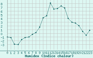 Courbe de l'humidex pour Ocna Sugatag