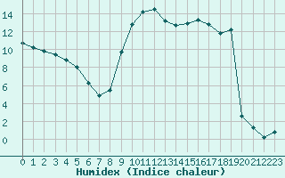 Courbe de l'humidex pour Gjilan (Kosovo)