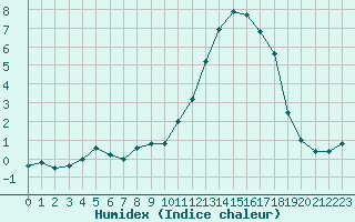 Courbe de l'humidex pour Chamonix-Mont-Blanc (74)