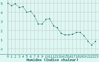 Courbe de l'humidex pour Saentis (Sw)