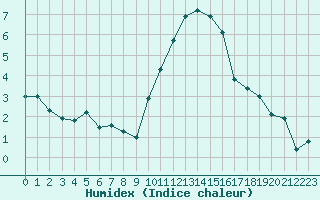 Courbe de l'humidex pour Plymouth (UK)