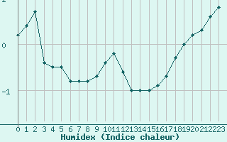 Courbe de l'humidex pour Cambrai / Epinoy (62)