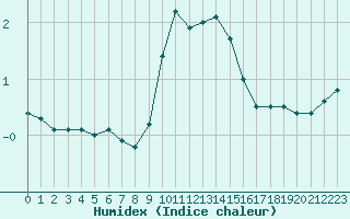 Courbe de l'humidex pour De Bilt (PB)