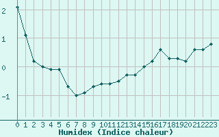 Courbe de l'humidex pour Mont-Aigoual (30)