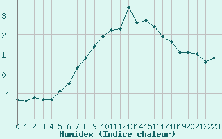 Courbe de l'humidex pour Gaddede A