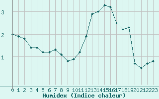 Courbe de l'humidex pour Corny-sur-Moselle (57)