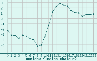 Courbe de l'humidex pour Avord (18)