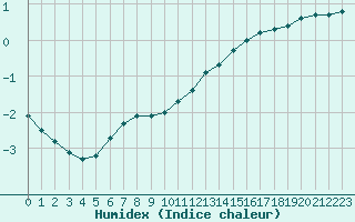 Courbe de l'humidex pour Mouilleron-le-Captif (85)