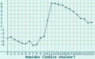 Courbe de l'humidex pour Ristolas (05)