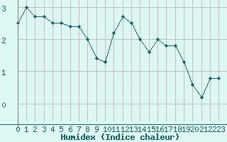 Courbe de l'humidex pour Florennes (Be)