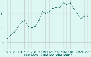 Courbe de l'humidex pour Jenbach