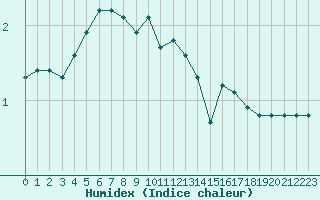 Courbe de l'humidex pour Fameck (57)