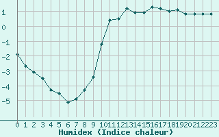 Courbe de l'humidex pour Annecy (74)