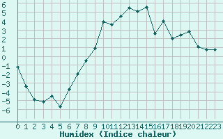 Courbe de l'humidex pour La Brvine (Sw)