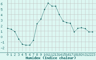 Courbe de l'humidex pour Pec Pod Snezkou