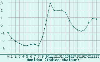 Courbe de l'humidex pour Vicosoprano