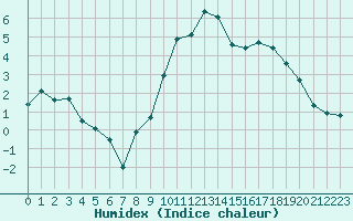 Courbe de l'humidex pour Twenthe (PB)