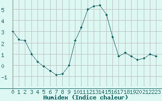 Courbe de l'humidex pour Luxeuil (70)