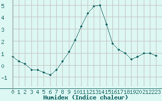 Courbe de l'humidex pour Jokioinen