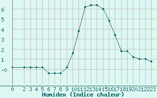 Courbe de l'humidex pour S. Valentino Alla Muta
