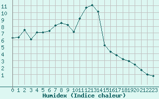 Courbe de l'humidex pour Valbella