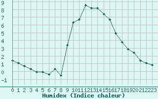 Courbe de l'humidex pour Preonzo (Sw)