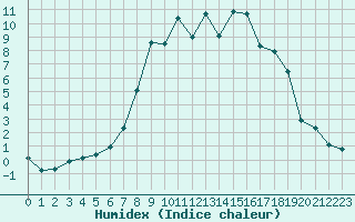 Courbe de l'humidex pour Prostejov