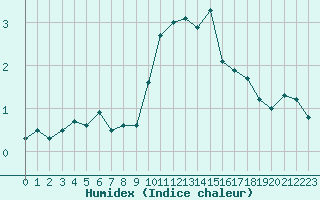 Courbe de l'humidex pour Fahy (Sw)