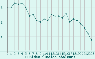 Courbe de l'humidex pour Grenoble/St-Etienne-St-Geoirs (38)