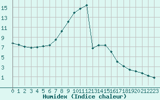 Courbe de l'humidex pour Cervena