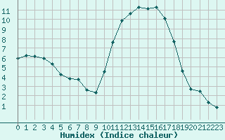 Courbe de l'humidex pour Valence d'Agen (82)
