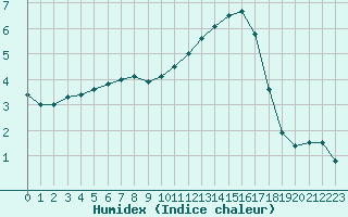 Courbe de l'humidex pour Fains-Veel (55)