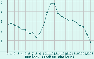 Courbe de l'humidex pour Valleraugue - Pont Neuf (30)
