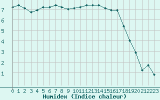 Courbe de l'humidex pour Eskdalemuir