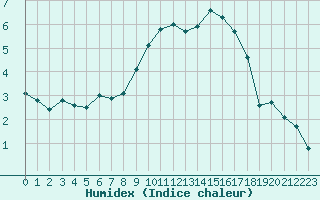 Courbe de l'humidex pour Harzgerode