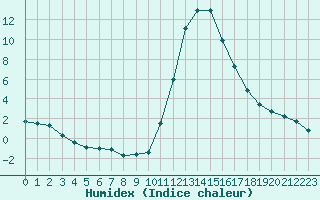 Courbe de l'humidex pour Bagnres-de-Luchon (31)