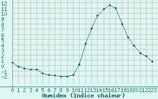 Courbe de l'humidex pour Manlleu (Esp)