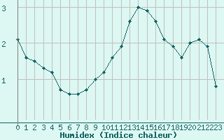 Courbe de l'humidex pour Orlans (45)