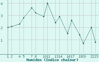 Courbe de l'humidex pour Blndus Vegagerarst