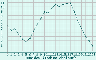 Courbe de l'humidex pour Rottweil