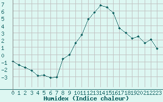 Courbe de l'humidex pour Scampton