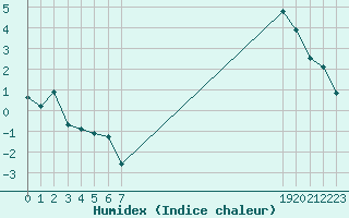 Courbe de l'humidex pour Boulaide (Lux)