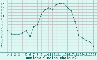 Courbe de l'humidex pour Giswil